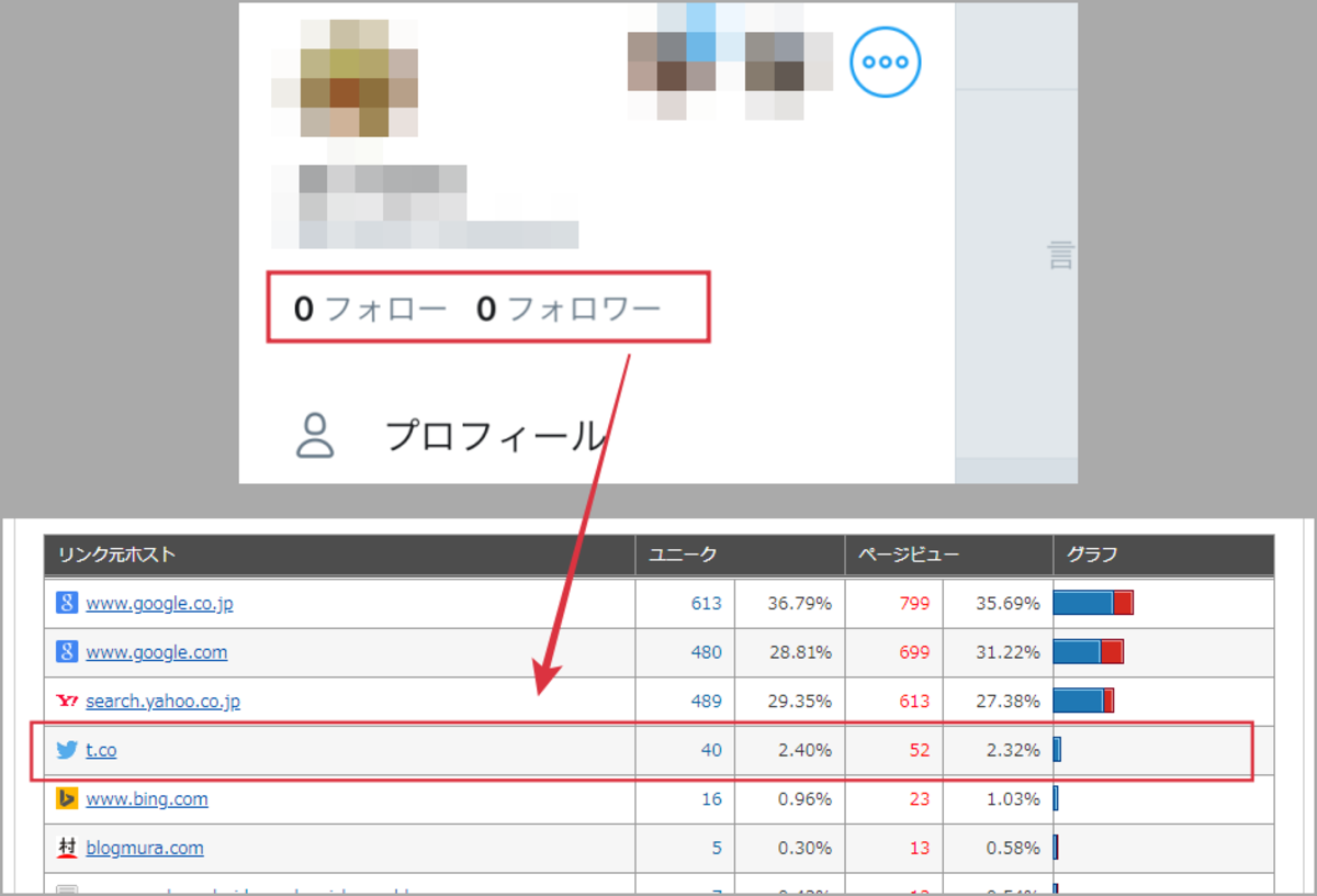 Twitterフォロワーゼロでもブログのアクセスが来る